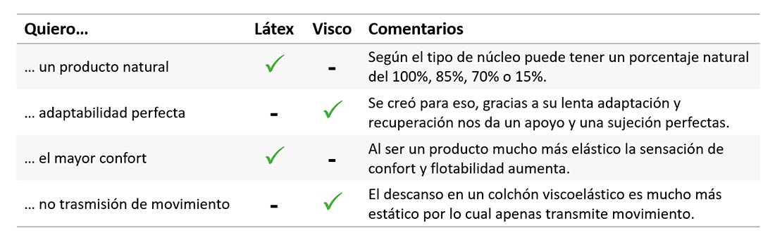 Características principales de los colchones de látex y viscoelásticos